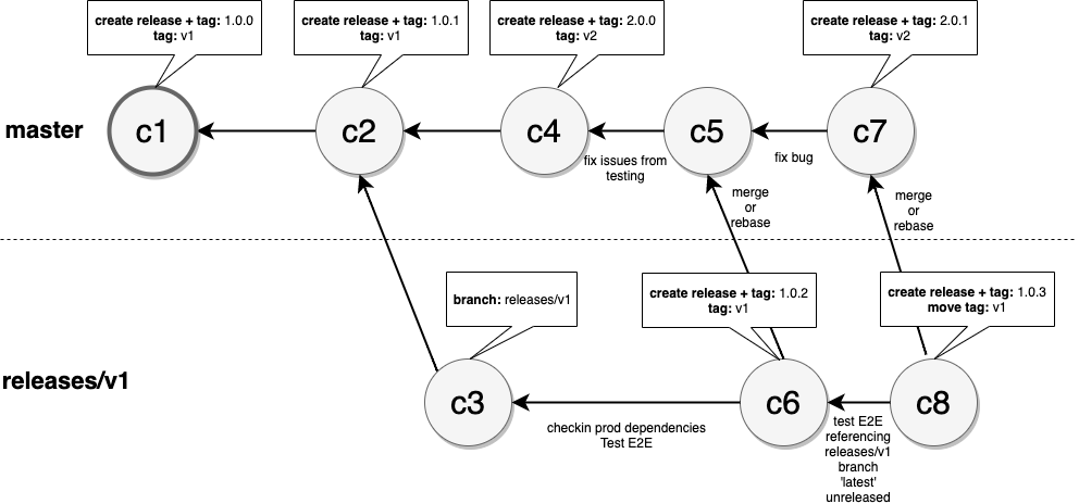 versioning